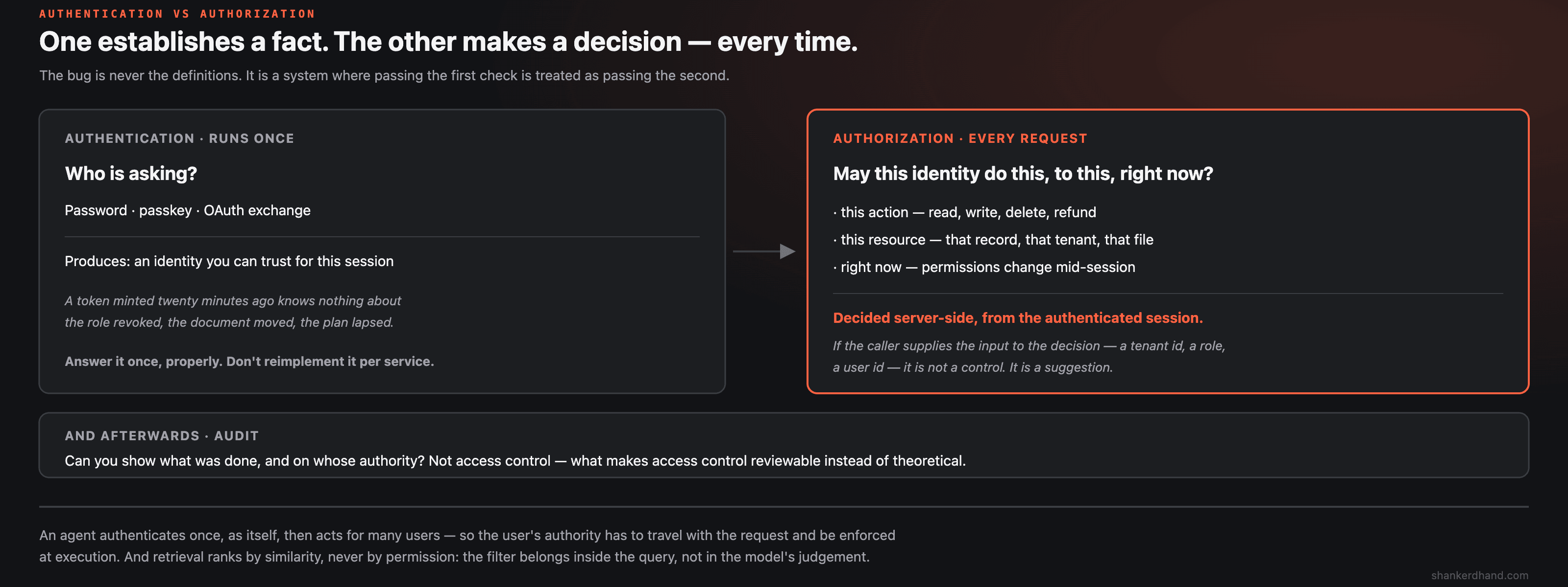 Diagram contrasting authentication, which runs once and produces a trusted identity from a password, passkey or OAuth exchange, with authorization, which runs on every request and asks whether this identity may perform this action on this resource right now — decided server-side from the authenticated session rather than from a tenant id, role or user id supplied by the caller — plus an audit band showing what was done and on whose authority.