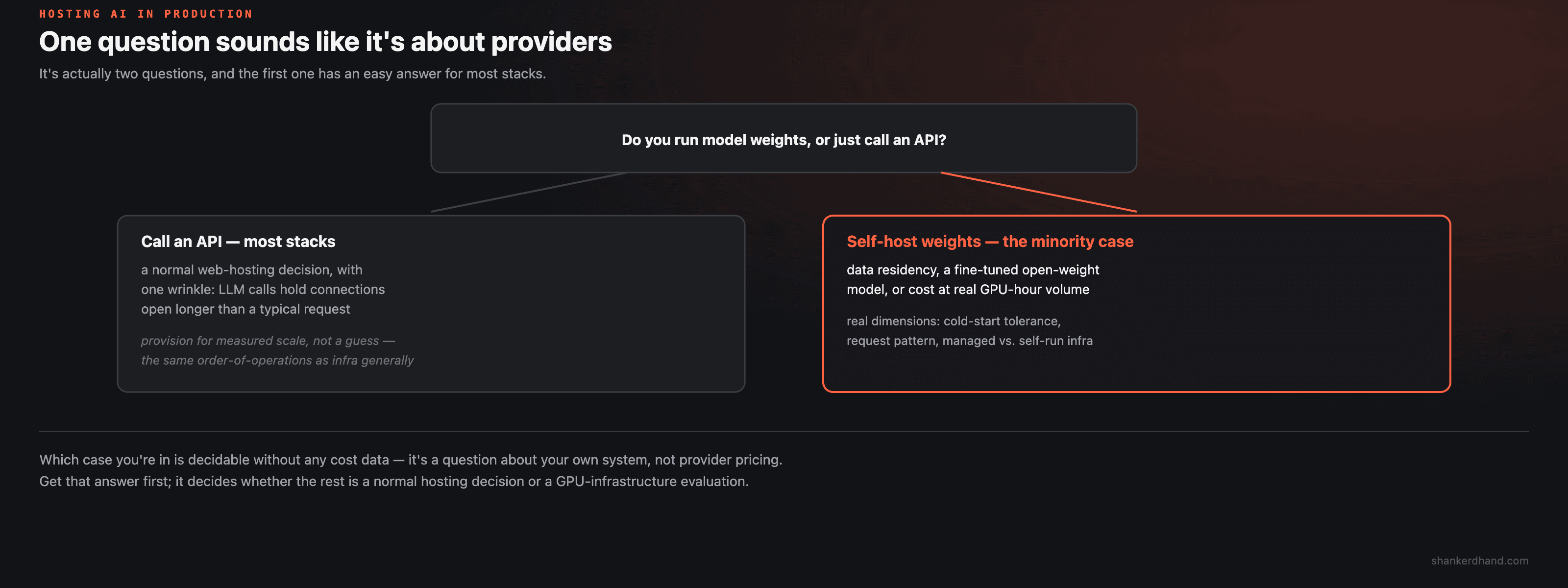 Decision diagram separating two hosting questions that get conflated: whether the application needs to host model weights at all versus just call a hosted model API, and only for the minority of cases that genuinely need self-hosted weights, a second decision about GPU infrastructure, cold-start tolerance, and request pattern.
