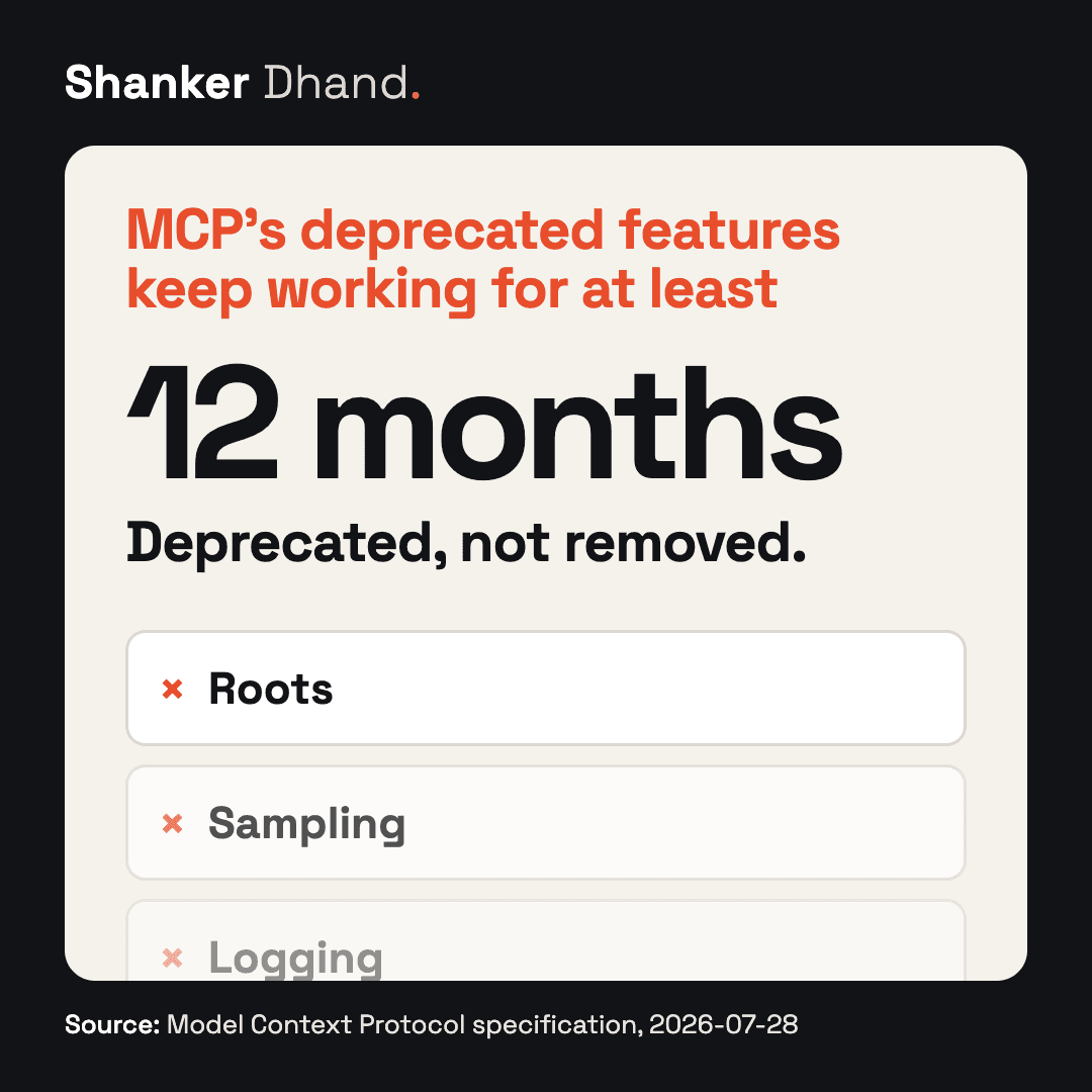 Stat card: MCP's deprecated features — Roots, Sampling and Logging — keep working for at least 12 months. Deprecated, not removed. Source: Model Context Protocol specification, 2026-07-28.