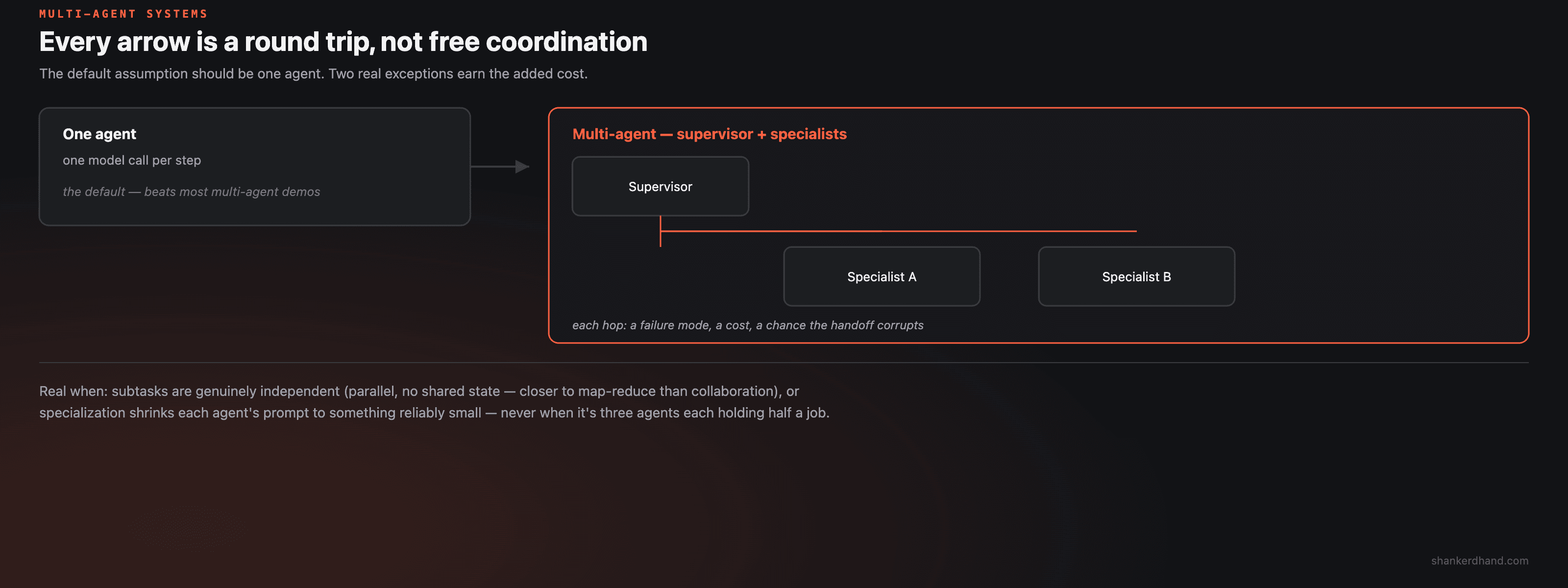 Comparison diagram of single-agent versus multi-agent architectures: a single agent handling a task directly with one model call per step, against a multi-agent system where a supervisor coordinates specialist agents, each adding a round trip and its own chance to fail — worth it only when subtasks are genuinely independent or specialization keeps each agent's own prompt reliably small.