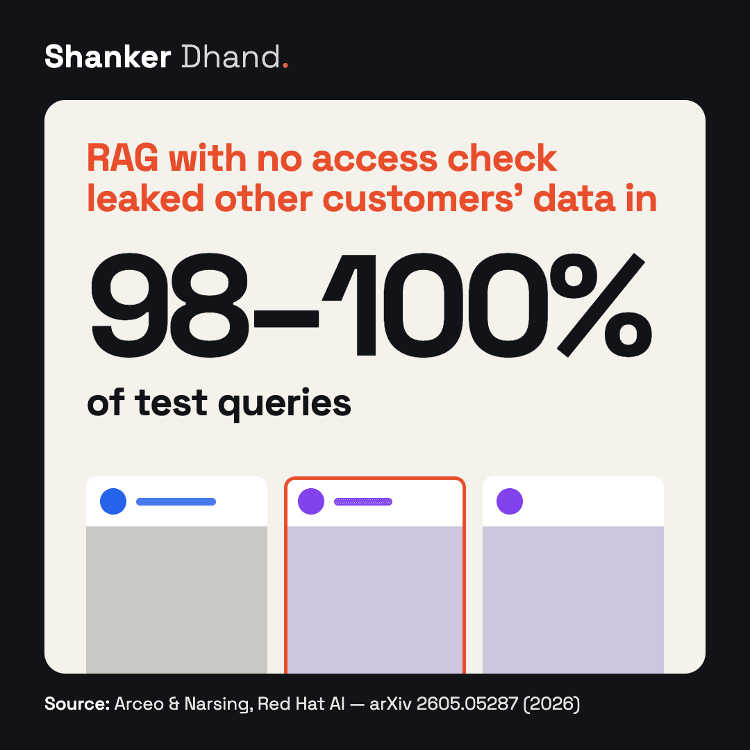 Stat card: RAG with no access check leaked other customers' data in 98–100% of test queries. Source: Arceo and Narsing, Red Hat AI, arXiv 2605.05287 (2026).