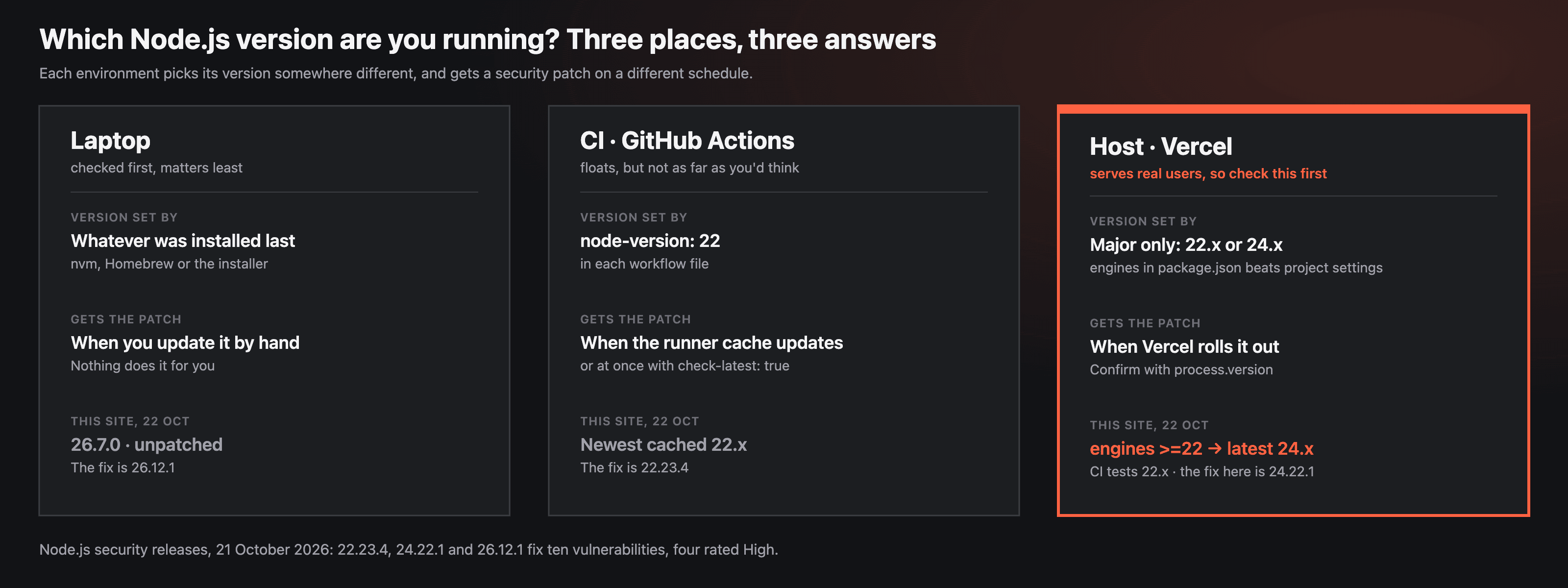 Three environments side by side. Laptop: version set by whatever was installed last, patched only when you update by hand, this site on 26.7.0 and unpatched. CI: version set by node-version 22 in the workflow, patched when the runner cache updates or check-latest is on. Host on Vercel: major version set by package.json engines over project settings, patched when Vercel rolls it out; this site's engines floor of 22 or newer deploys the latest 24.x while CI tests 22.x.