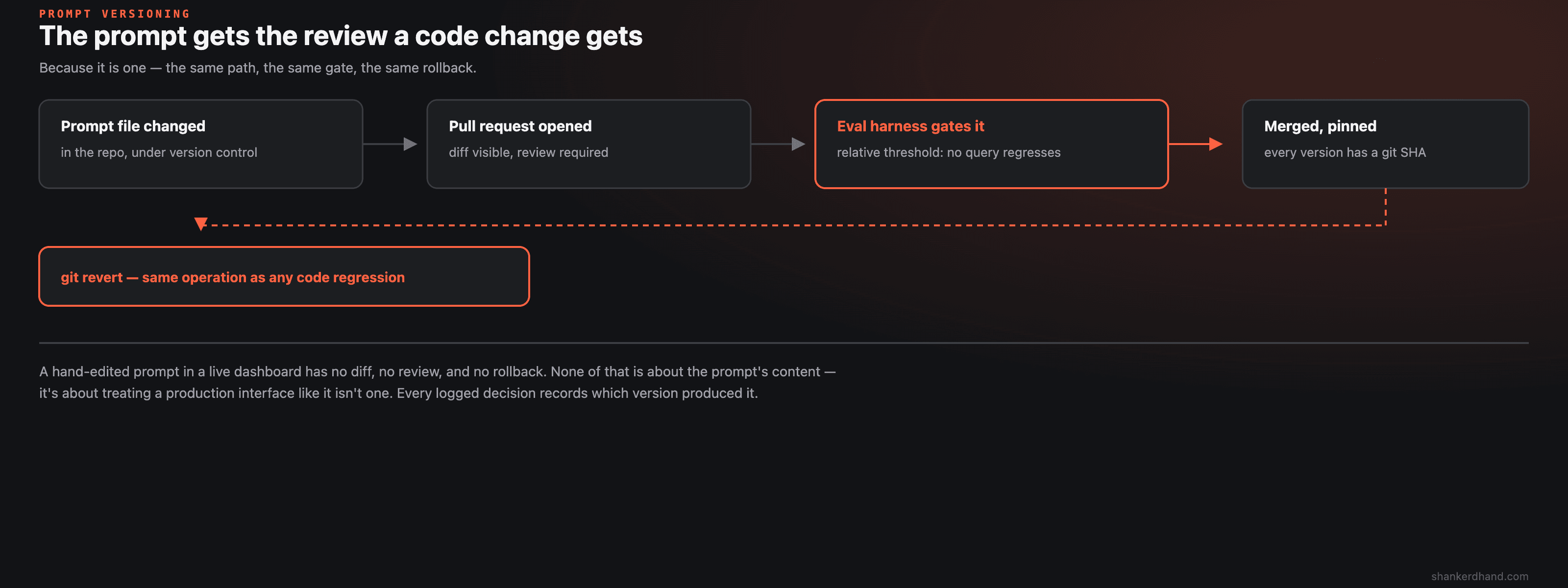 Diagram of a prompt-as-code workflow: a prompt change goes through a pull request, runs against the eval harness as a gate, and only merges if it does not regress — with every version pinned to a git SHA and a one-line rollback available at any point.