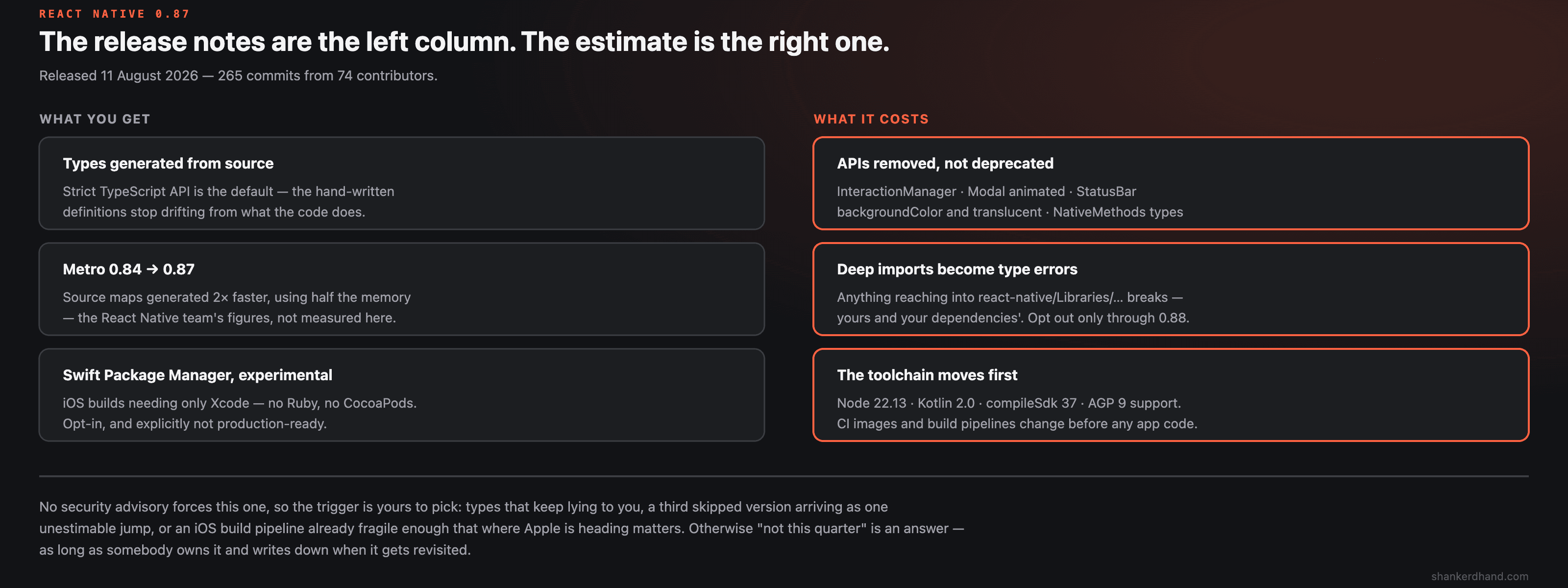 Two-column comparison of React Native 0.87: on the left what the release gives you — TypeScript types generated from source, Metro source maps twice as fast using half the memory, and experimental Swift Package Manager support; on the right what it costs you — removed APIs including InteractionManager, Modal's animated prop and StatusBar's Android props, deep imports into Libraries becoming type errors, and raised toolchain minimums of Node 22.13, Kotlin 2.0 and compileSdk 37 — with a band across the bottom noting no security advisory forces this upgrade.