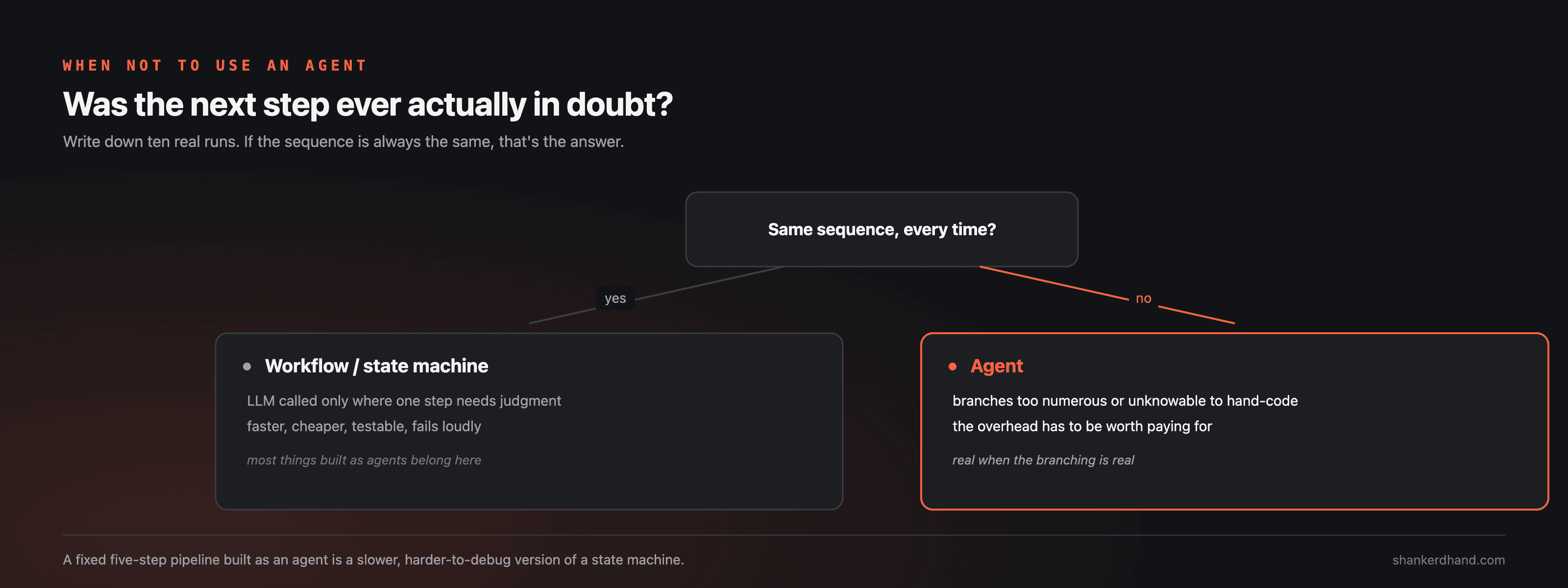 Decision tree for choosing between a workflow and an agent: if the sequence of steps is fixed and known in advance, use a deterministic workflow or state machine with an LLM called only where a single step genuinely requires judgment; if the next step depends on unpredictable branching that can't be enumerated in advance, that's the actual case for an agent.