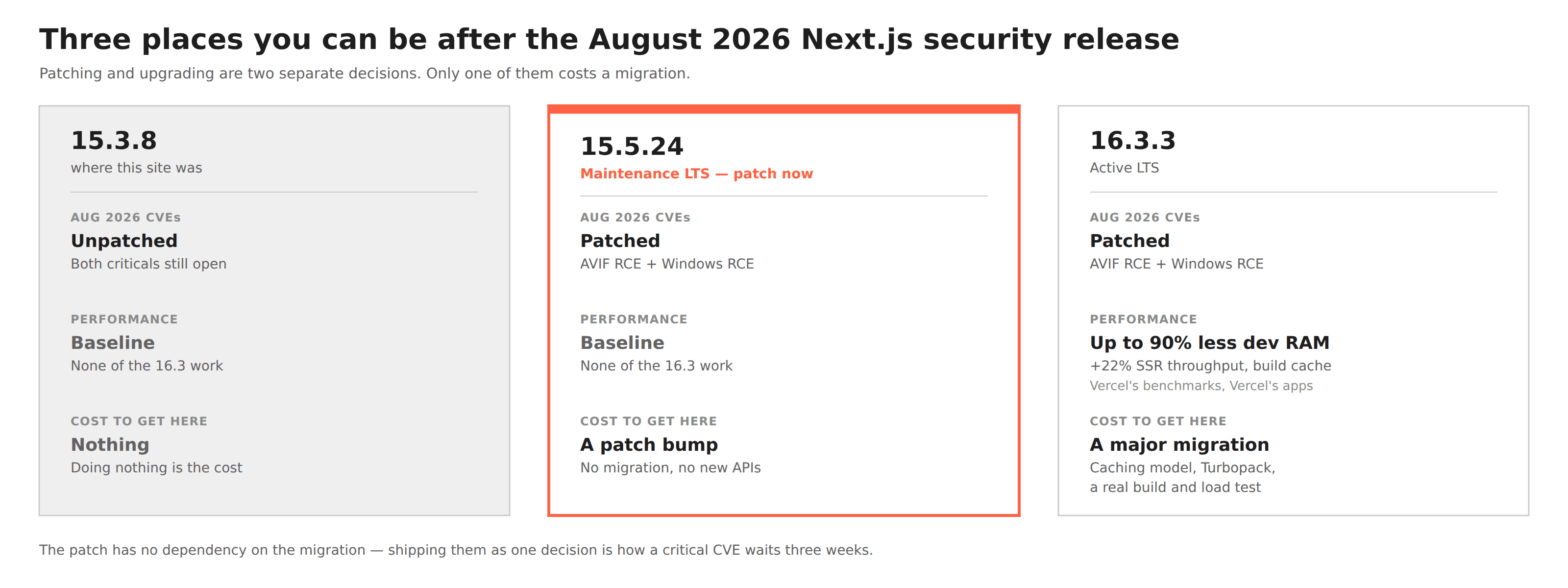 Three Next.js version positions compared: 15.3.8 is unpatched with no upgrade work; 15.5.24 is patched for both August CVEs with a patch-level bump; 16.3.3 is patched and adds the dev-memory, build-cache, and SSR improvements at the cost of a major-version migration.